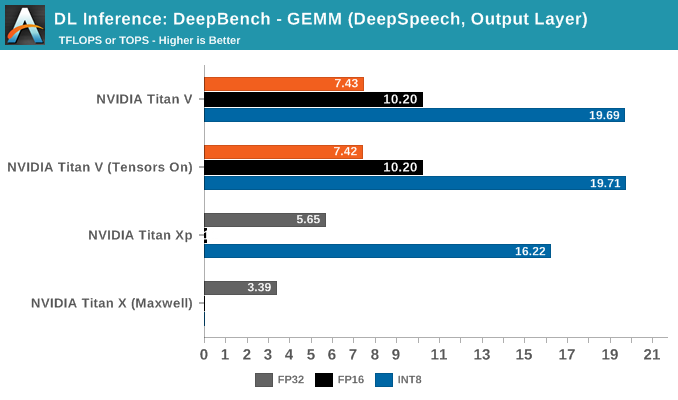 DL Inference: DeepBench - GEMM (DeepSpeech, Output Layer)