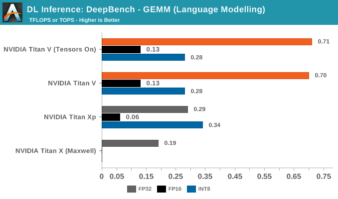 DL Inference: DeepBench - GEMM (Language Modelling)