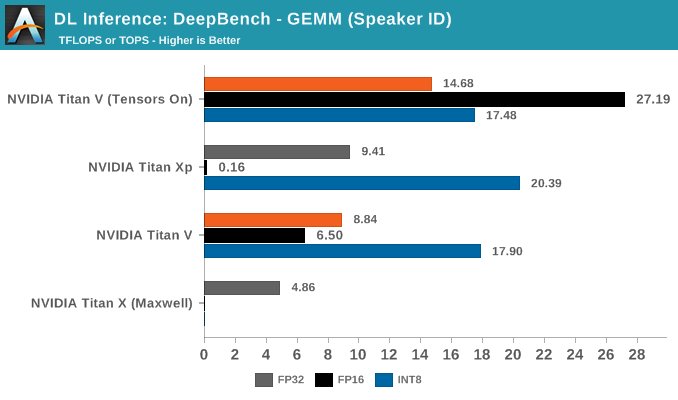 DL Inference: DeepBench - GEMM (Speaker ID)