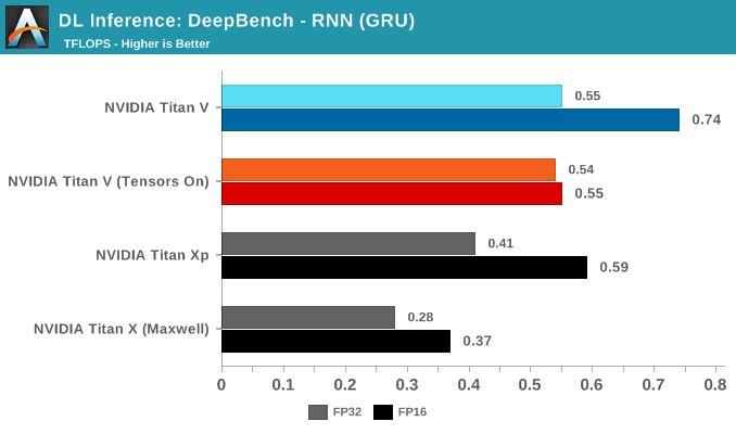 DL Inference: DeepBench - RNN (GRU)