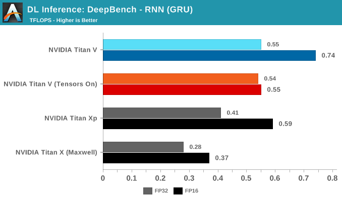 Titan V Deep Learning Benchmarks with TensorFlow