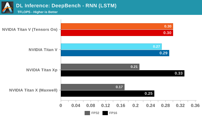 DL Inference: DeepBench - RNN (LSTM)