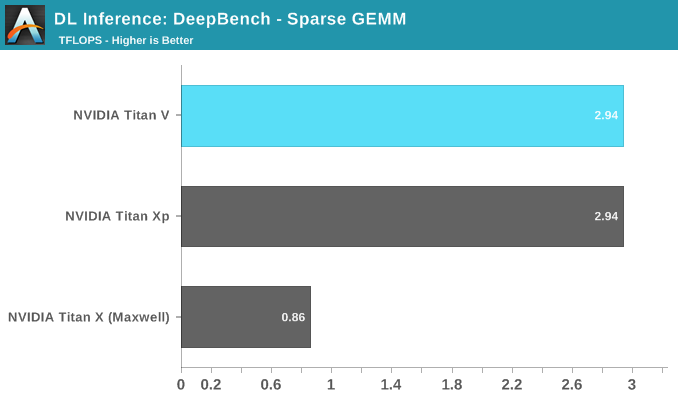 DL Inference: DeepBench - Sparse GEMM