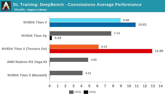 DL Training: DeepBench - Convolutions