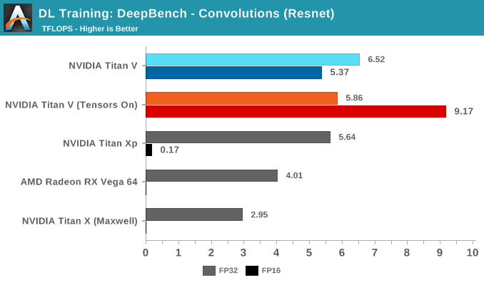 DL Training: DeepBench - Convolutions (Resnet)