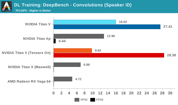 DL Training: DeepBench - Convolutions (Speaker ID)