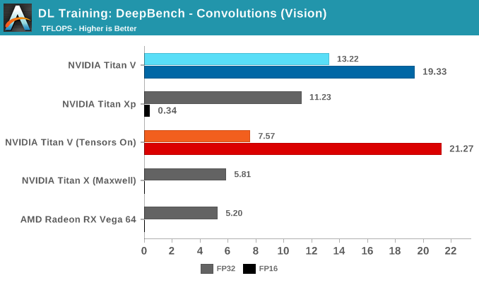 DL Training: DeepBench - Convolutions (Vision)