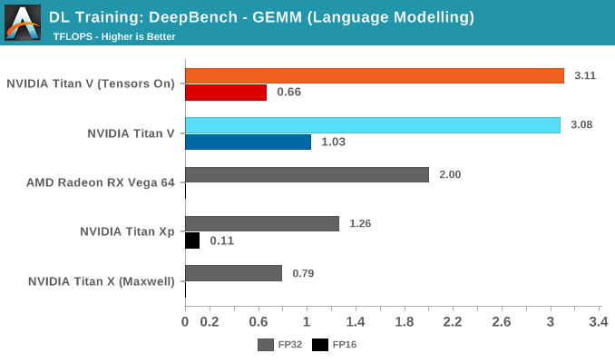 DL Training: DeepBench - GEMM (Language Modelling)