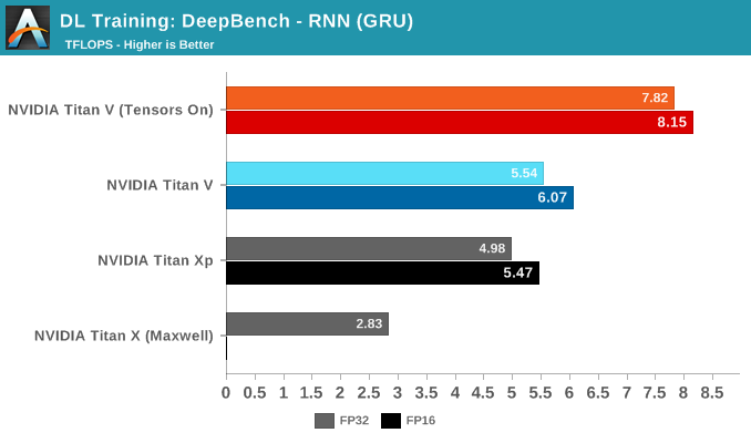 DL Training: DeepBench - RNN (GRU)