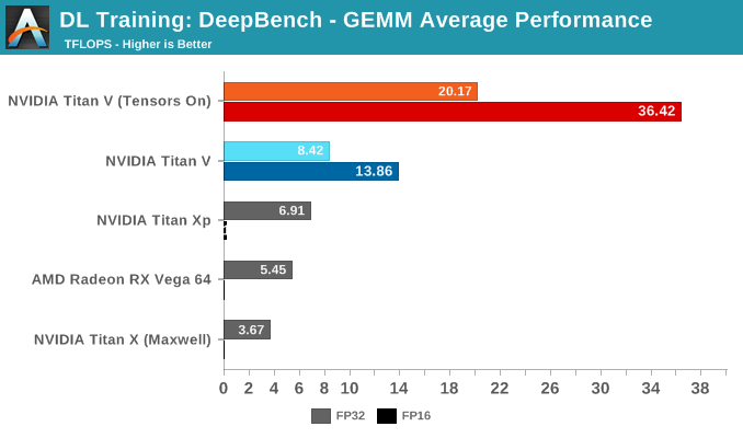 DL Training: DeepBench - GEMM Average Performance