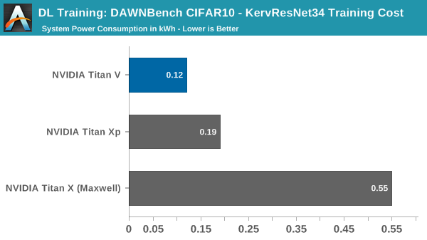 DL Training: DAWNBench CIFAR10 - KervResNet34 Training Cost