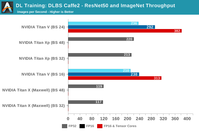 DL Training: DLBS Caffe2 - ResNet50 and ImageNet Throughput