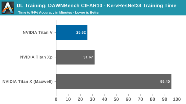 DL Training: DAWNBench CIFAR10 - KervResNet34 Training Time