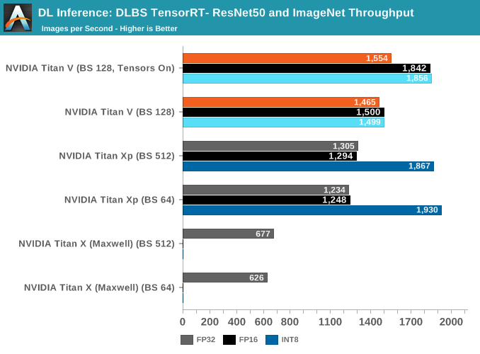 DL Inference: DLBS TensorRT- ResNet50 and ImageNet Throughput