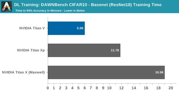 DL Training: DAWNBench CIFAR10 - Basenet (ResNet18) Training Time