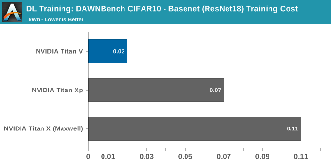 DL Training: DAWNBench CIFAR10 - Basenet (ResNet18) Training Cost