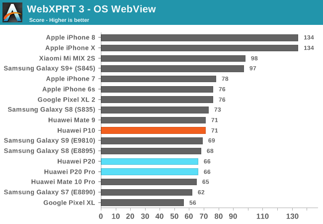 WebXPRT 3 - OS WebView