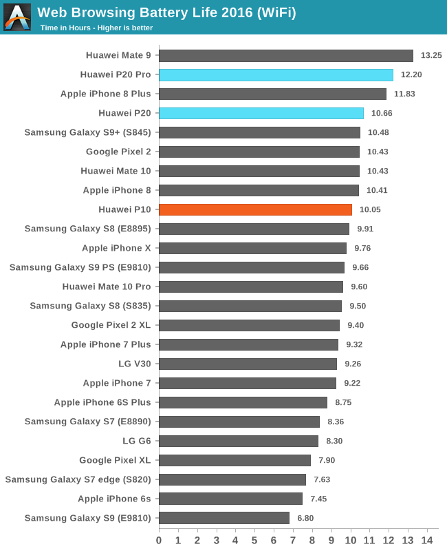 The Huawei P20 & P20 Pro Review: Great Battery Life & Even Better Night  Vision