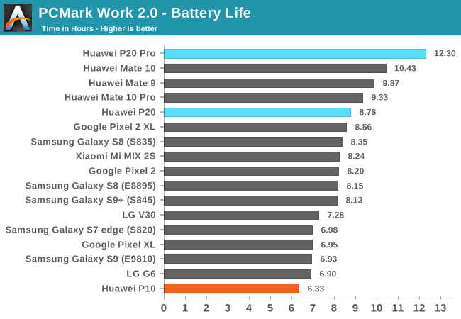 Klusjesman Ontleden Dank u voor uw hulp Battery Life - Impressive - The Huawei P20 & P20 Pro Review: Great Battery  Life & Even Better Night Vision