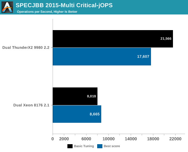 SPECJBB 2015-Multi Critical-jOPS