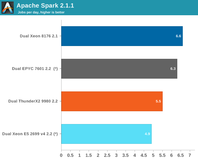Apache Spark 2.1.1