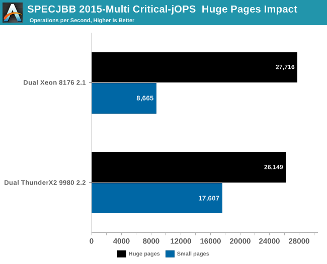 SPECJBB 2015-Multi Critical-jOPS  Huge pages impact