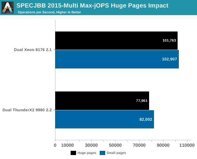 SPECJBB 2015-Multi Max-jOPS Huge pages impact