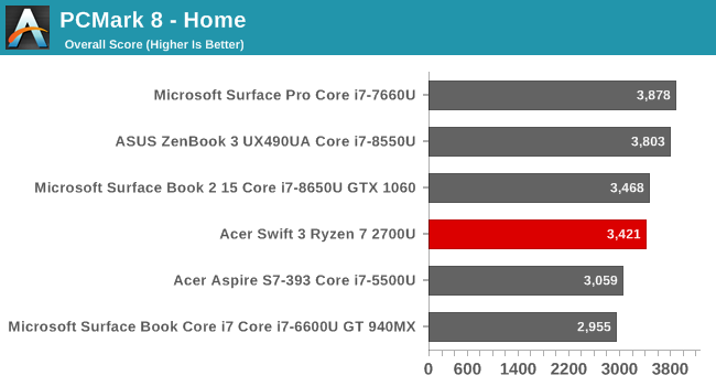 System Performance Testing the AMD Ryzen 7 2700U The Acer Swift