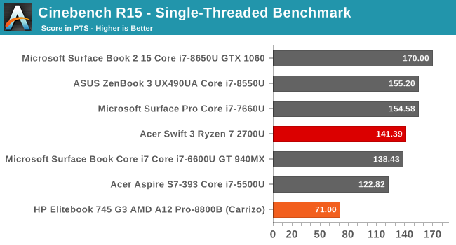 Cinebench R15 - Single-Threaded Benchmark