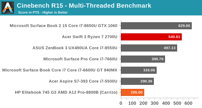 Cinebench R15 - Multi-Threaded Benchmark