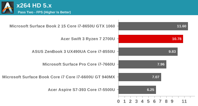 System Performance Testing the AMD Ryzen 7 2700U The Acer Swift