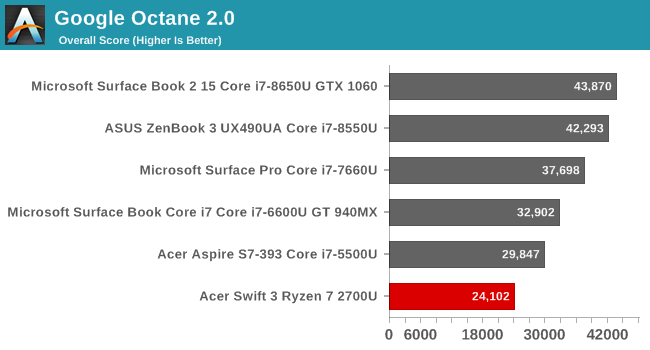 Google Octane 2.0