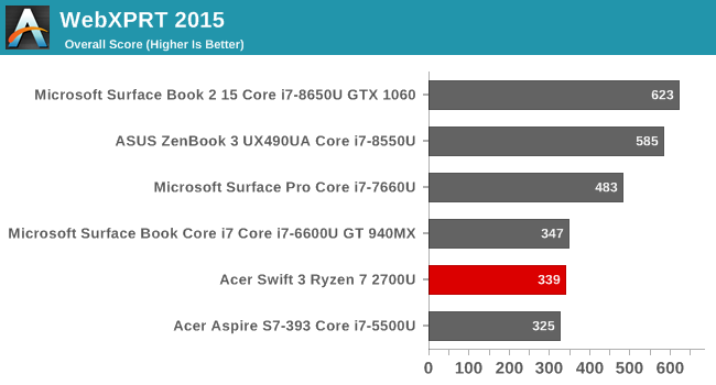 System Performance Testing the AMD Ryzen 7 2700U The Acer Swift