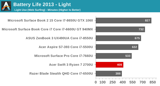 Battery Life 2013 - Light