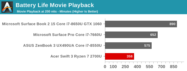 Battery Life Movie Playback