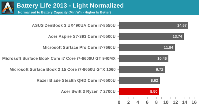 Battery Life 2013 - Light Normalized