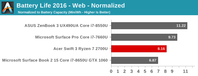 Battery Life 2016 - Web - Normalized