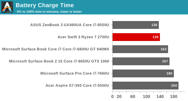 Battery Charge Time