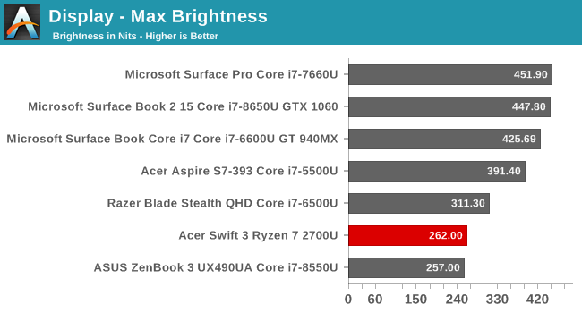 Display - Max Brightness