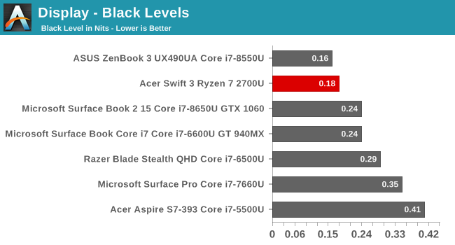 Display - Black Levels