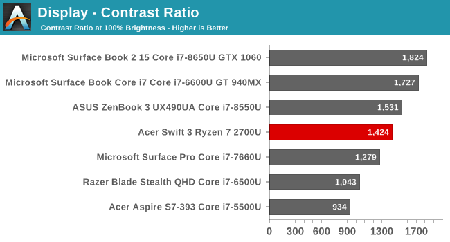 Display - Contrast Ratio