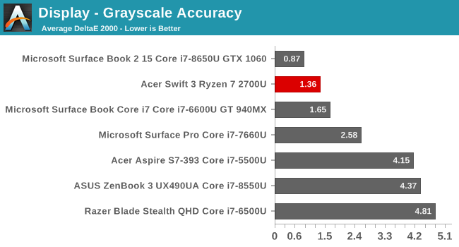 Display - Grayscale Accuracy