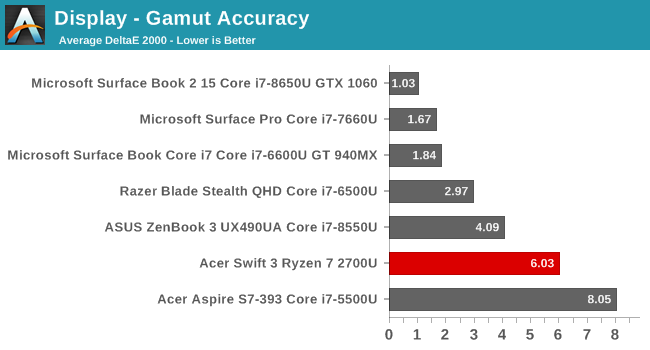 Display - Gamut Accuracy