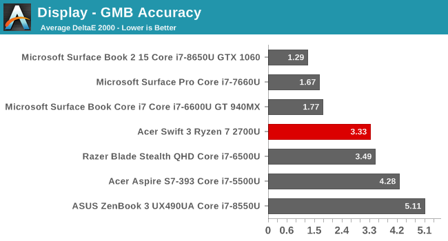 Display - GMB Accuracy