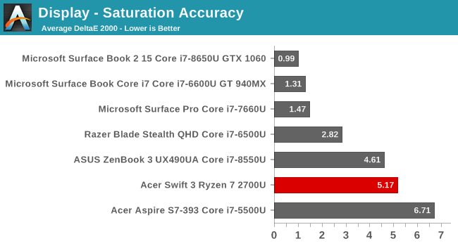 Display - Saturation Accuracy