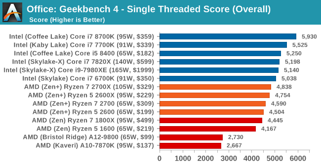 Office: Geekbench 4 - Single Threaded Score (Overall)
