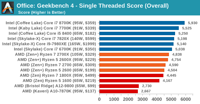 Benchmarking Performance CPU Office Tests The AMD 2nd Gen Ryzen