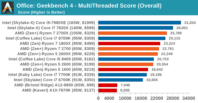 Benchmarking Performance CPU Office Tests The AMD 2nd Gen Ryzen