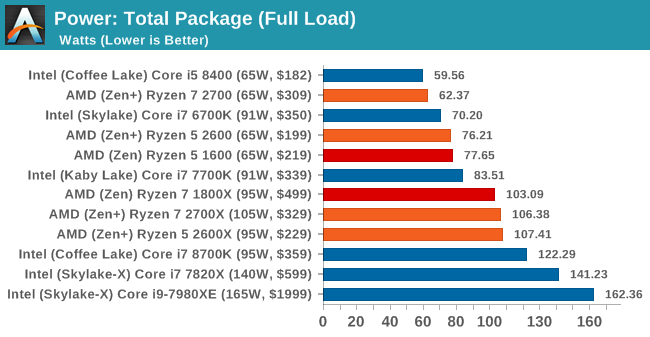 Benchmarking Setup and Power Analysis The AMD 2nd Gen Ryzen Deep