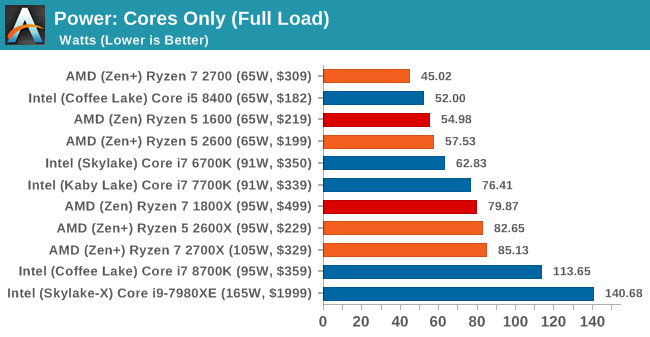 Ryzen outlet 2600 watts